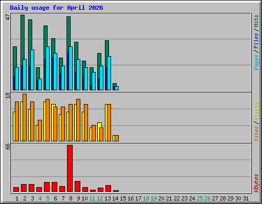 Daily usage for April 2026