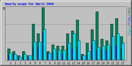 Hourly usage for April 2026
