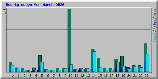 Hourly usage for March 2026